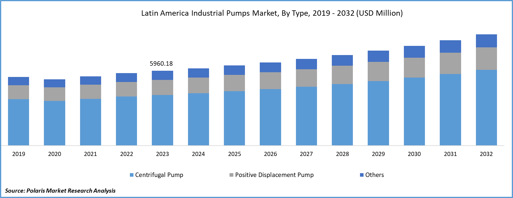 Latin America Industrial Pumps Market Size